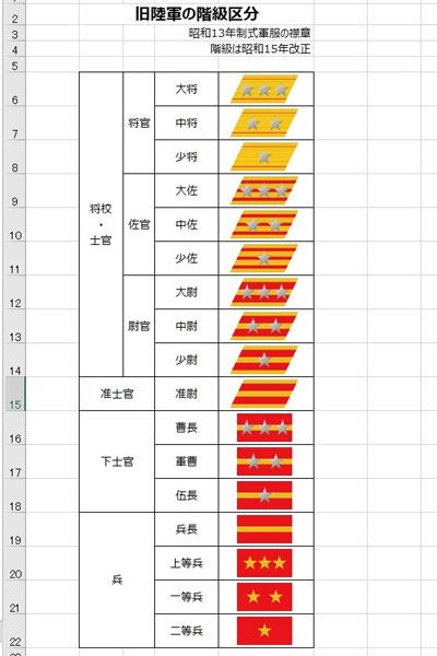 帝国陸軍階級表